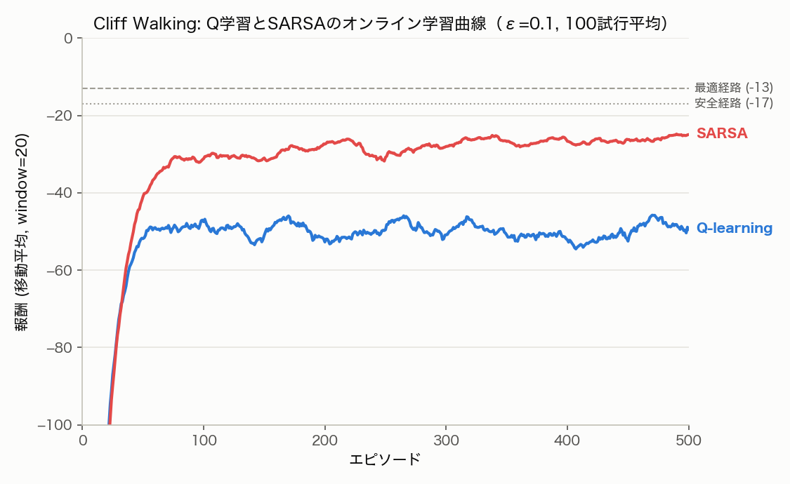 Cliff WalkingにおけるQ学習とSARSAのオンライン学習曲線(ε=0.1、100試行平均)
