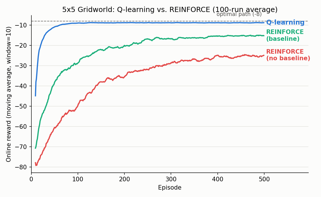 5×5グリッドワールドにおけるQ学習とREINFORCEの学習曲線(100試行平均)