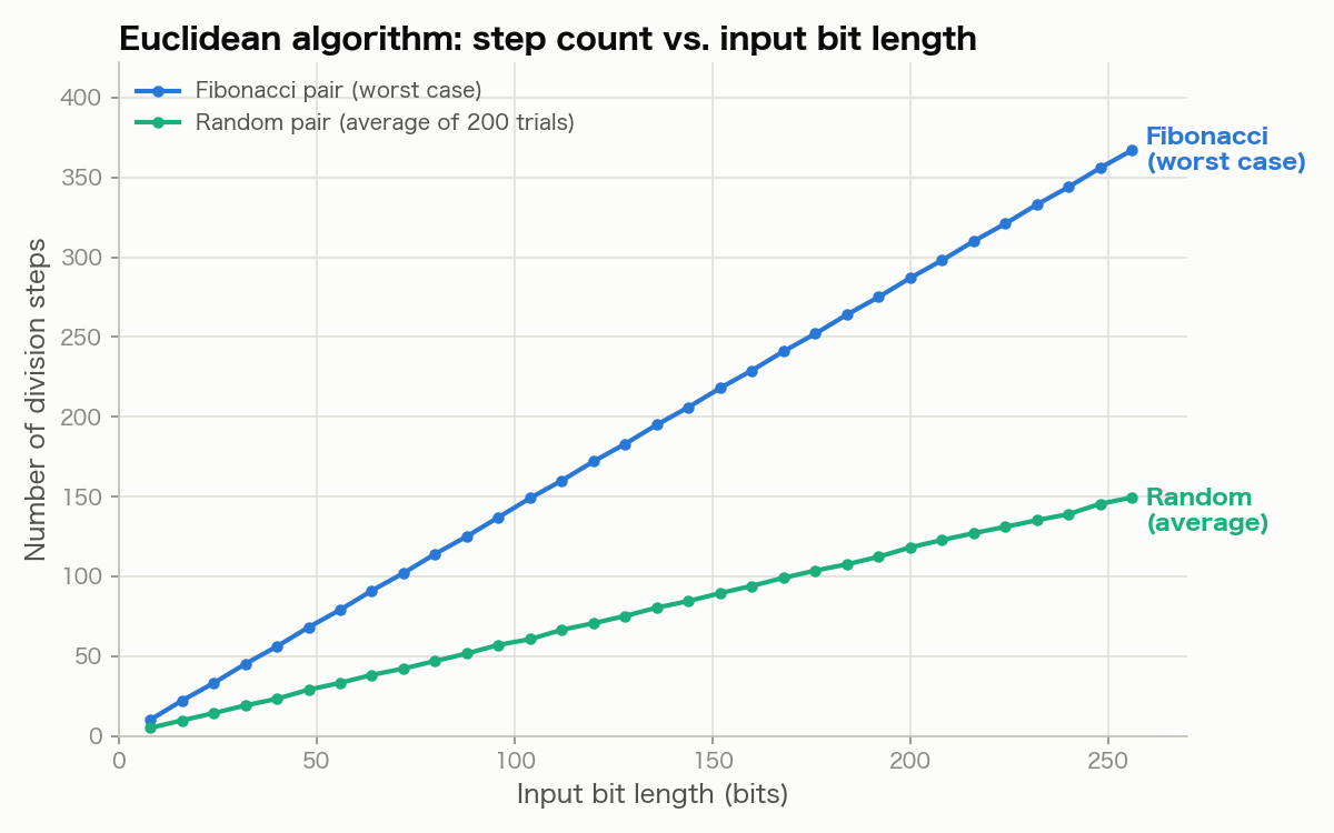 Number of Euclidean algorithm steps vs. input bit length. The Fibonacci pair (blue, worst case) is compared against the average over 200 random pairs (green). At 256 bits, the Fibonacci pair takes 367 steps versus 149.38 average for random pairs — roughly 2.5x more steps for the worst case than the average case