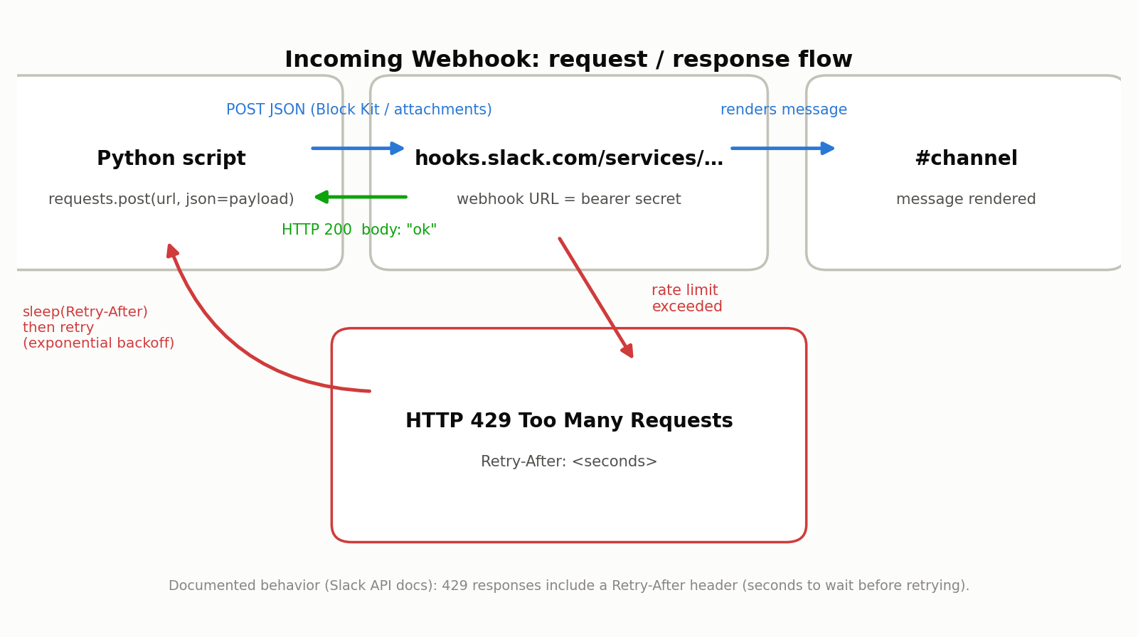 Incoming Webhook request/response flow