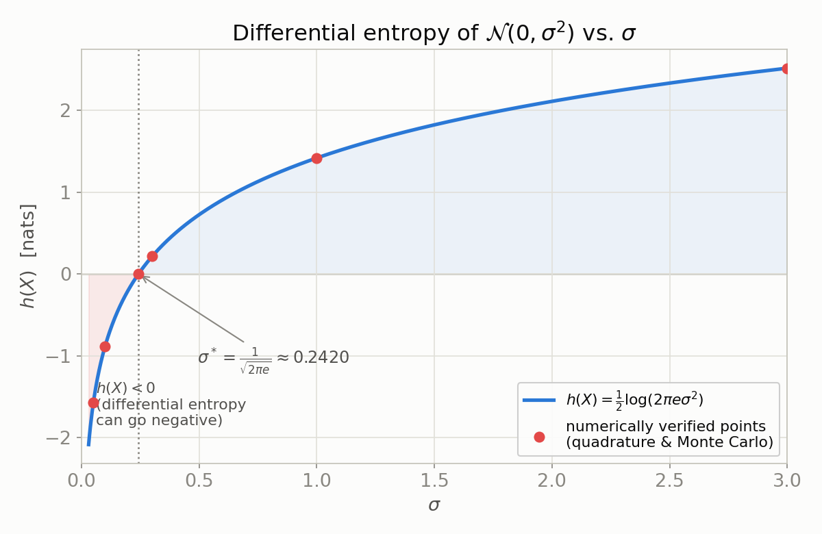 Differential entropy of N(0,sigma^2) vs sigma, crossing zero at sigma*