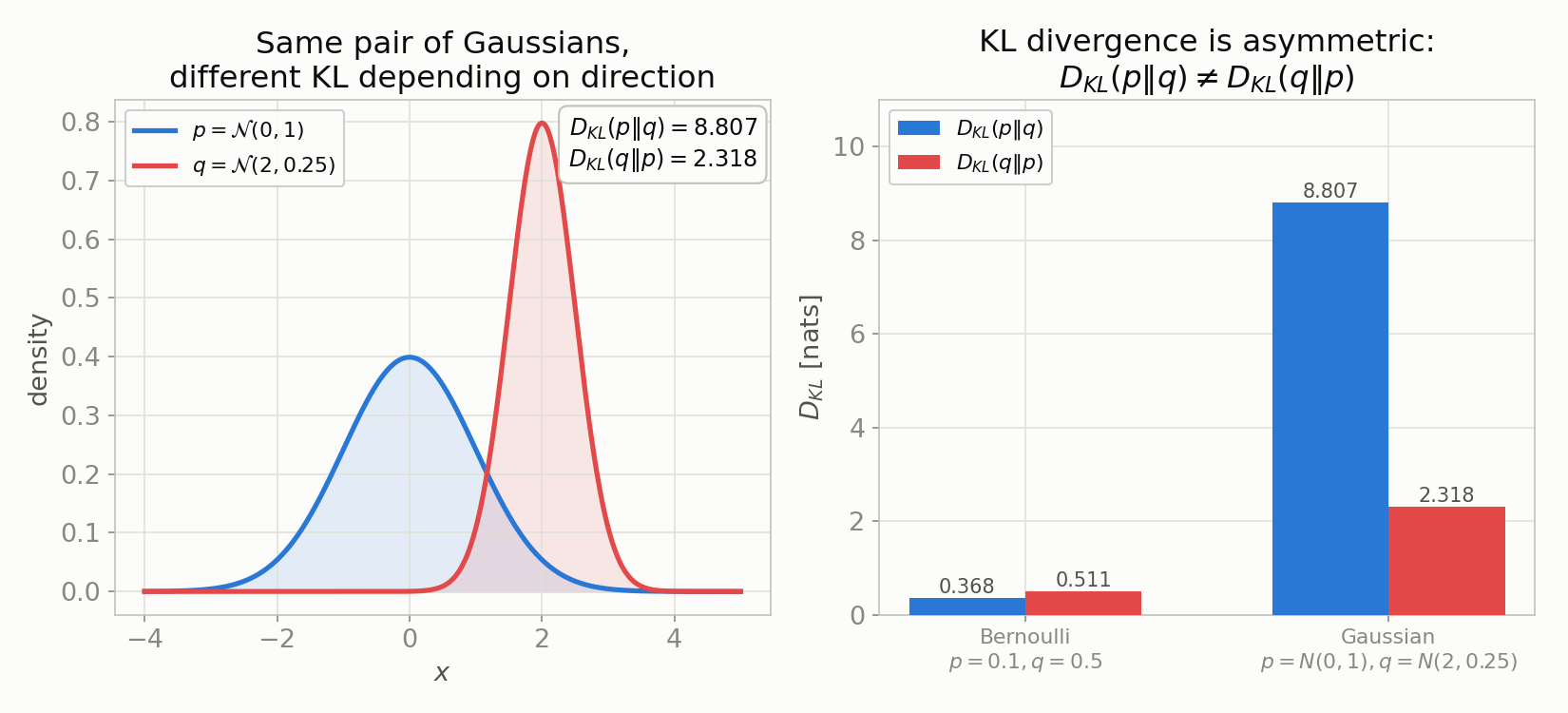 Densities of p(x), q(x), and a bar chart showing KL-divergence asymmetry