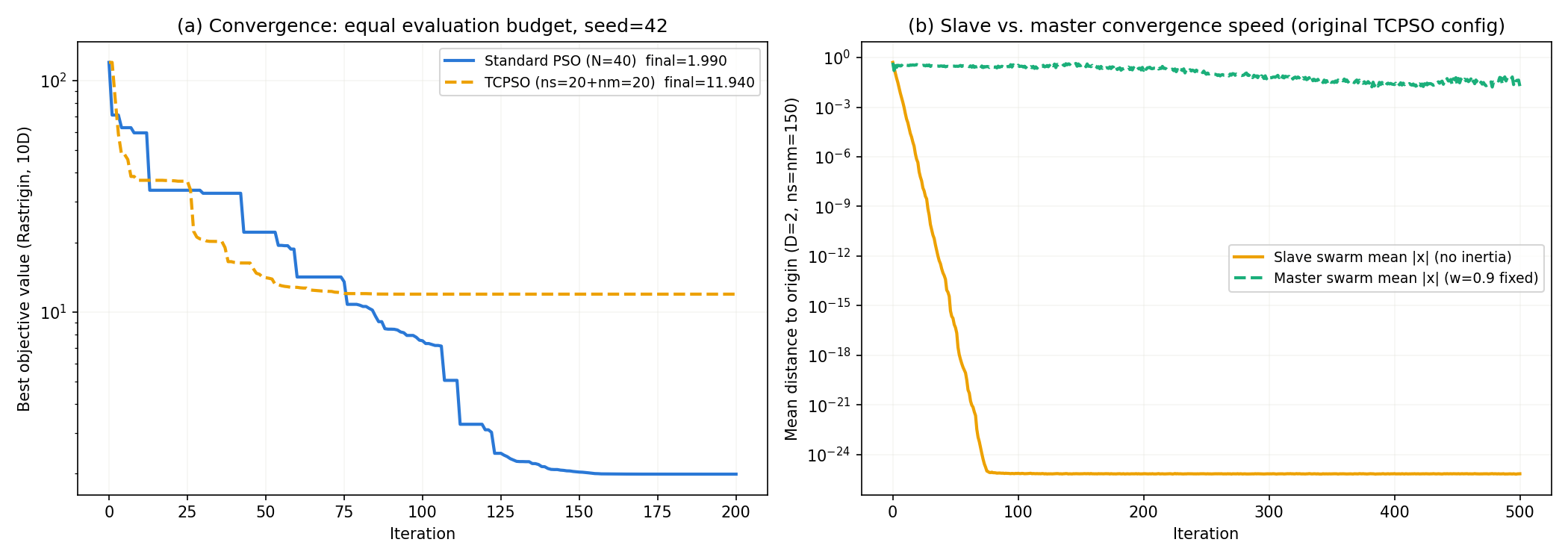 TCPSO experimental validation: (a) convergence curves for PSO vs. TCPSO on Rastrigin (10D) with matched evaluation budgets, (b) convergence-speed difference between slave and master swarms under the original paper’s configuration