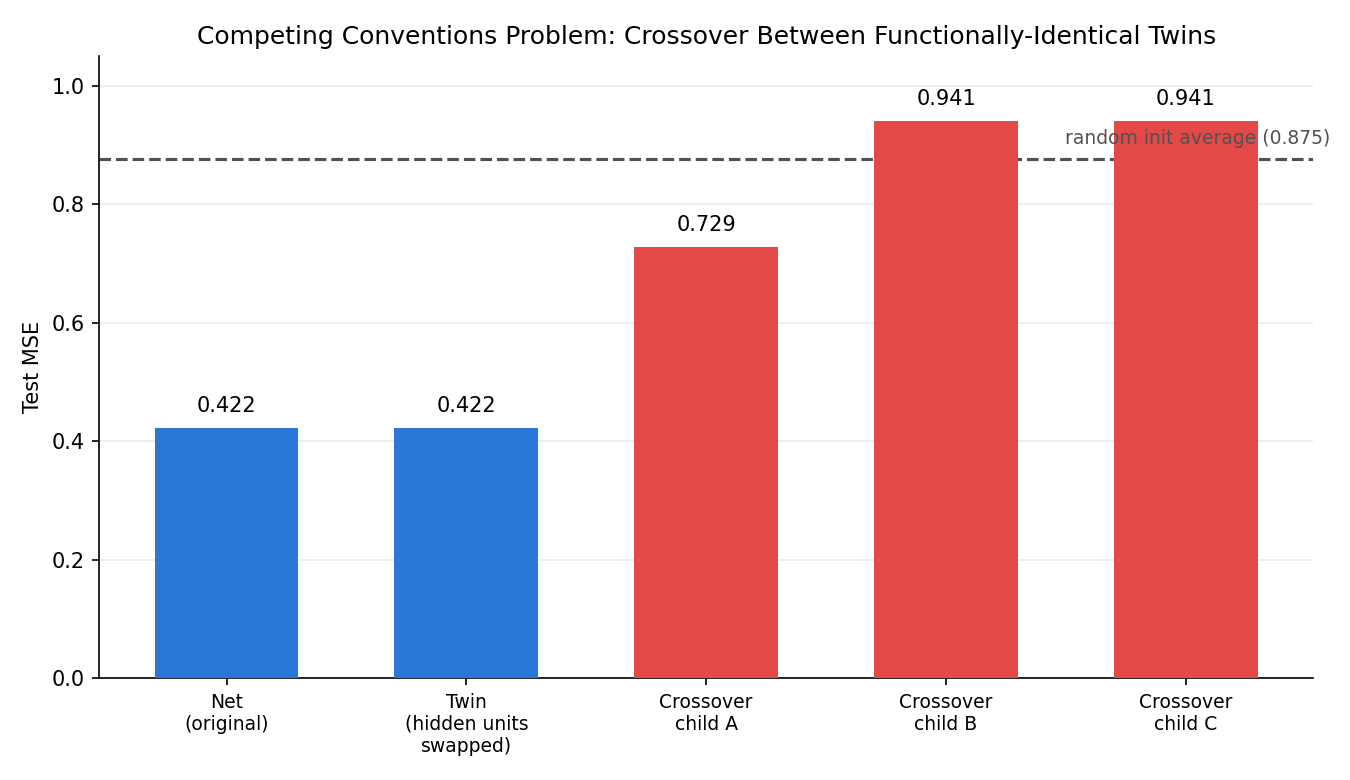 The Competing Conventions Problem: crossing over two functionally identical twins produces offspring that are as bad as, or worse than, random initialization