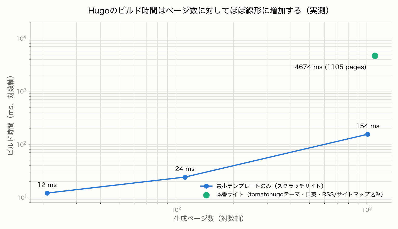 Hugoのビルド時間はページ数に対してほぼ線形に増加する(実測)