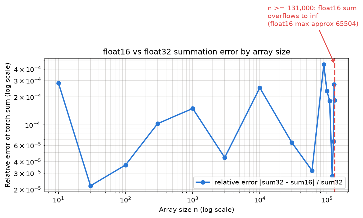 Relative error of float16 vs. float32 summation plotted against array size, with a red dashed line marking where the float16 sum overflows to inf around n=131,000.