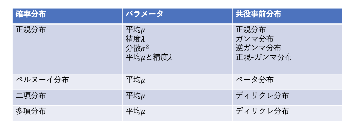 共役事前分布