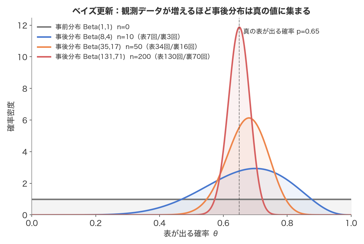 Bayesian updating: starting from the prior Beta(1,1), as coin-flip observations accumulate to n=10, 50, and 200, the posterior Beta(alpha, beta) sharpens and concentrates around the true head probability p=0.65. The spread of the distribution (uncertainty) shrinks as more data is observed