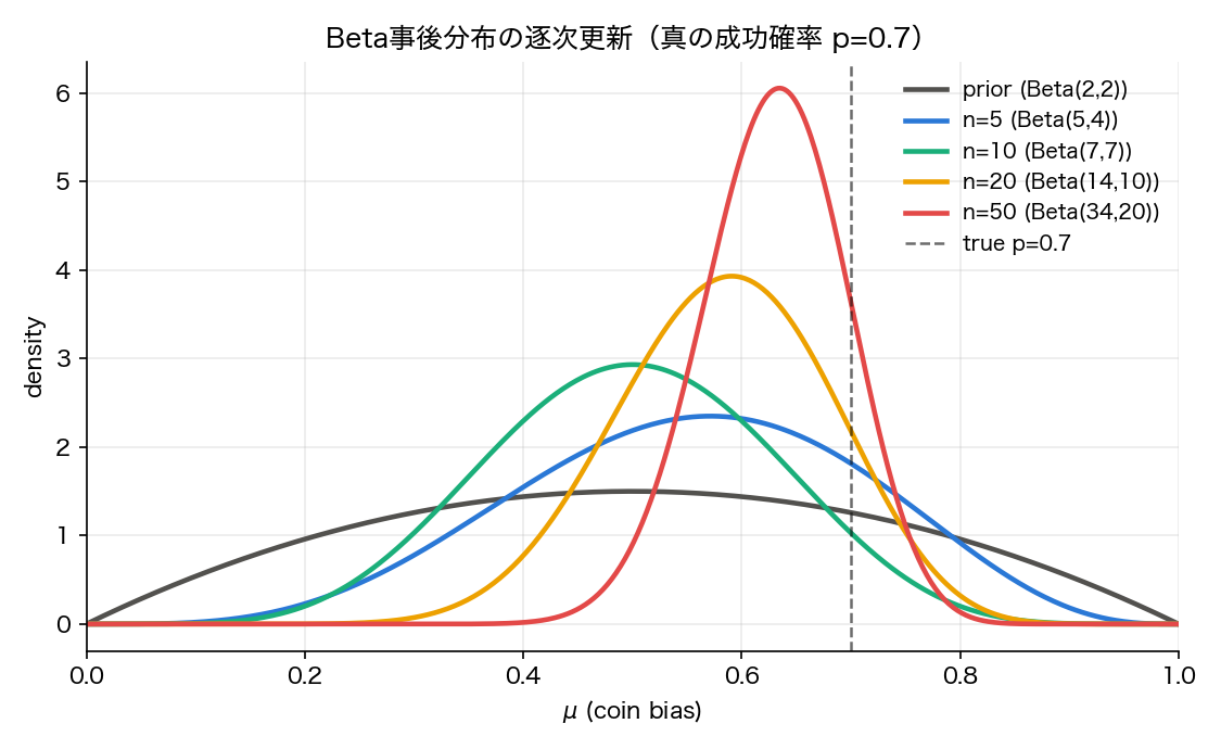 Sequential update of the Beta posterior (true success probability p=0.7, prior Beta(2,2)). As more observations arrive, the distribution concentrates around the true value