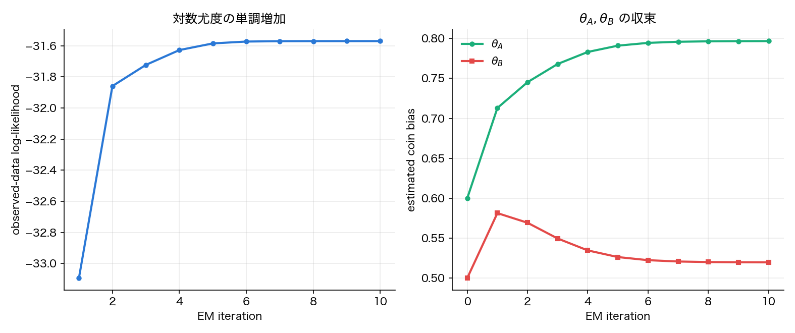 Convergence of the EM algorithm on the two-coin problem. Left: monotonic increase of the log-likelihood. Right: convergence of the theta_A and theta_B estimates