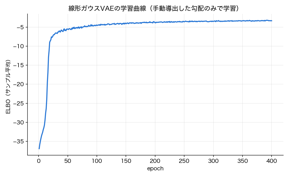 線形ガウスVAEの学習曲線。手動導出した勾配のみ(NumPy実装)でELBOが単調に近い形で改善していく