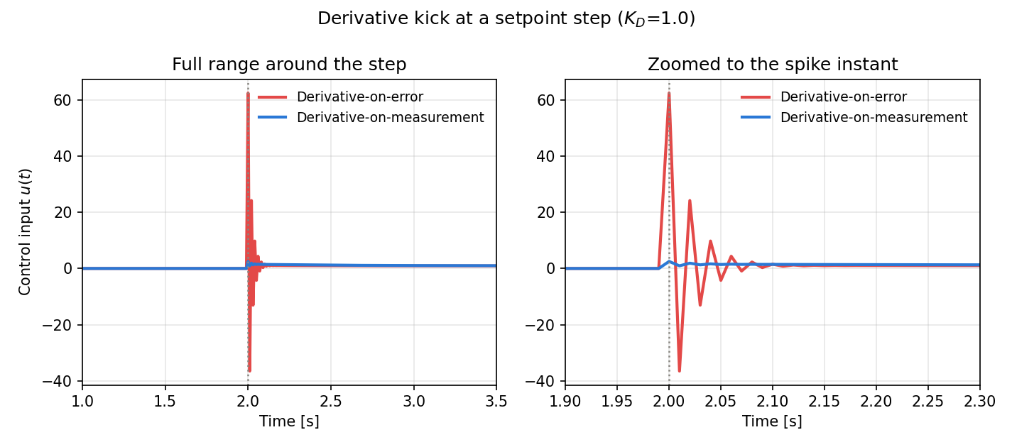 微分キックの比較(derivative-on-error vs. derivative-on-measurement)