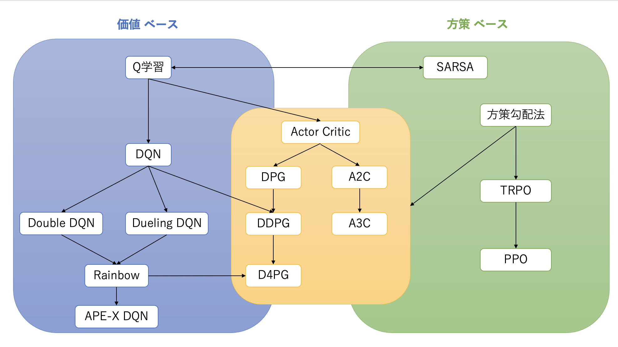 DNNを利用した強化学習手法