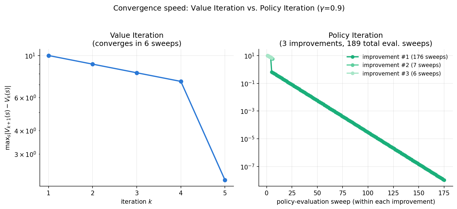 Value IterationとPolicy Iterationの収束曲線比較
