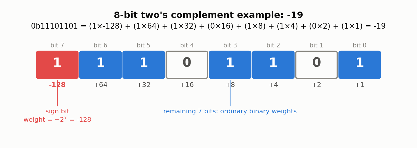 8ビット2の補数表現の例。符号ビット(赤、bit 7)の重みが-128、残り7ビット(青)は通常の2進数と同じ重みを持ち、合計すると-19になる