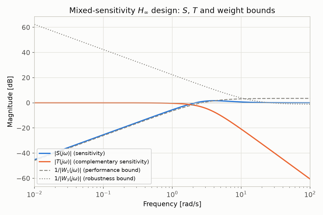 Mixed-sensitivity H-infinity design: S, T, and weight bounds