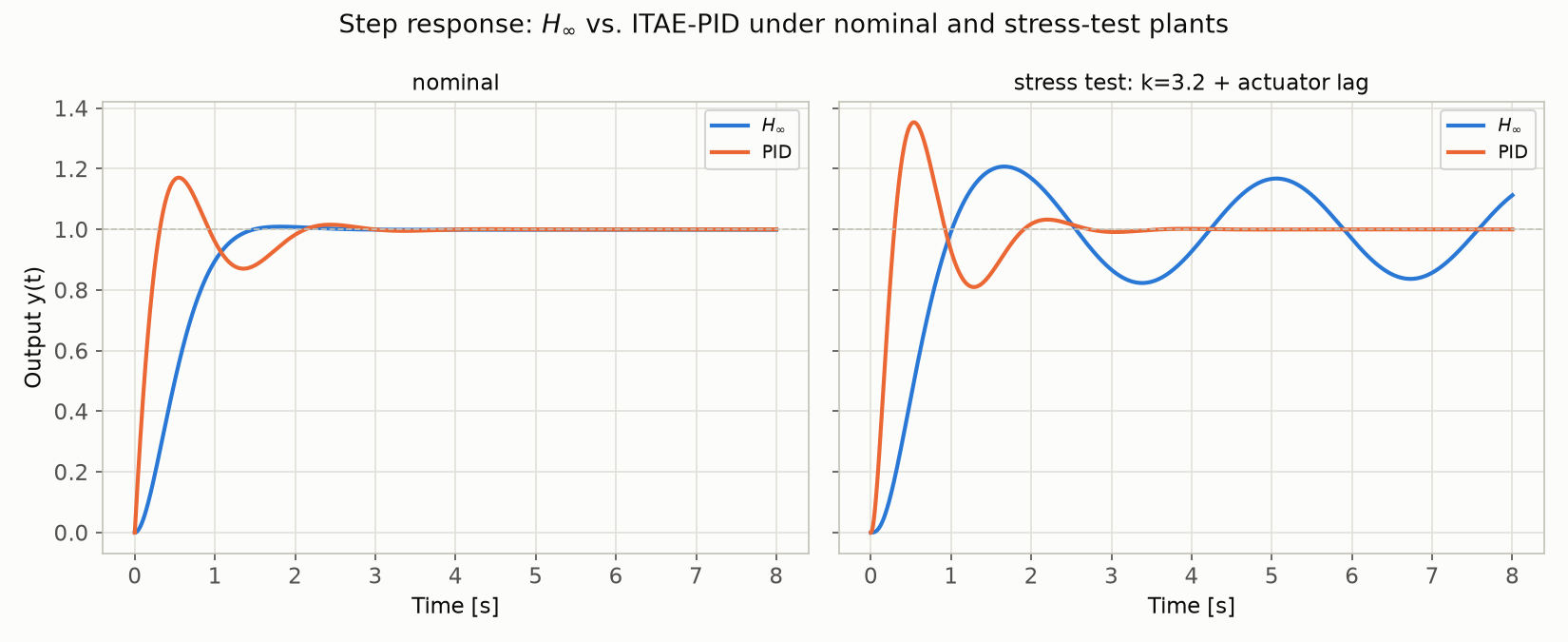 Step response comparison: H-infinity vs ITAE-PID under nominal and stress-test plants