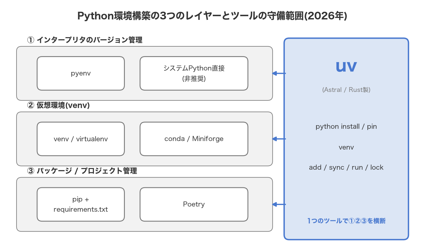 Python環境構築における「①インタープリタのバージョン管理」「②仮想環境」「③パッケージ/プロジェクト管理」の3層構造と、pyenv・venv/virtualenv・conda/Miniforge・Poetryなど従来ツールがそれぞれ1〜2層をカバーするのに対し、uvが単一ツールで3層すべてを横断してカバーする様子を示す概念図