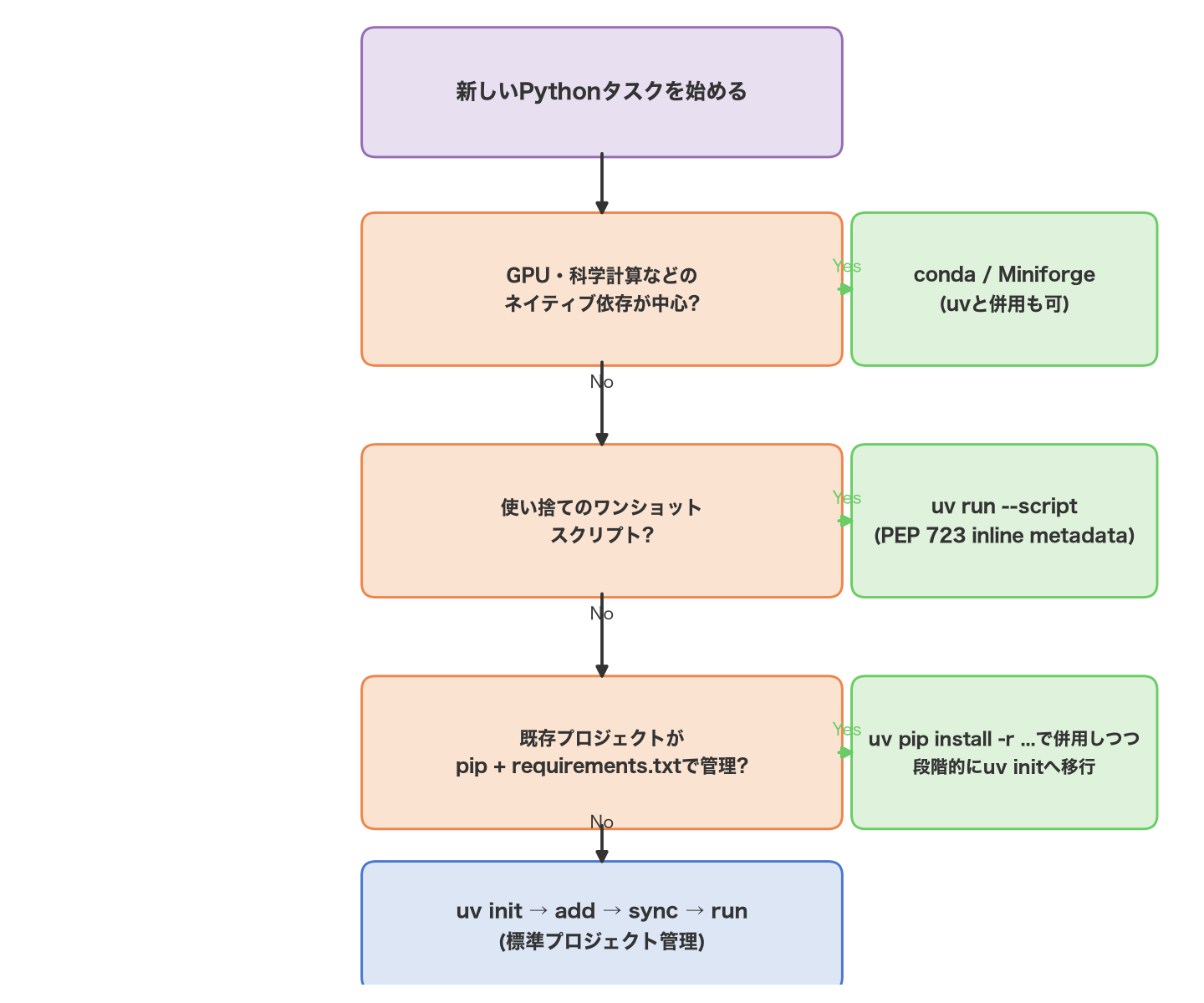 ユースケース別のPython環境ツール選定フローチャート。GPU/科学計算のネイティブ依存が中心ならconda/Miniforge、使い捨てスクリプトならuv run –script、既存のpip管理プロジェクトなら段階移行、それ以外は標準のuv init/add/sync/runを推奨する分岐図
