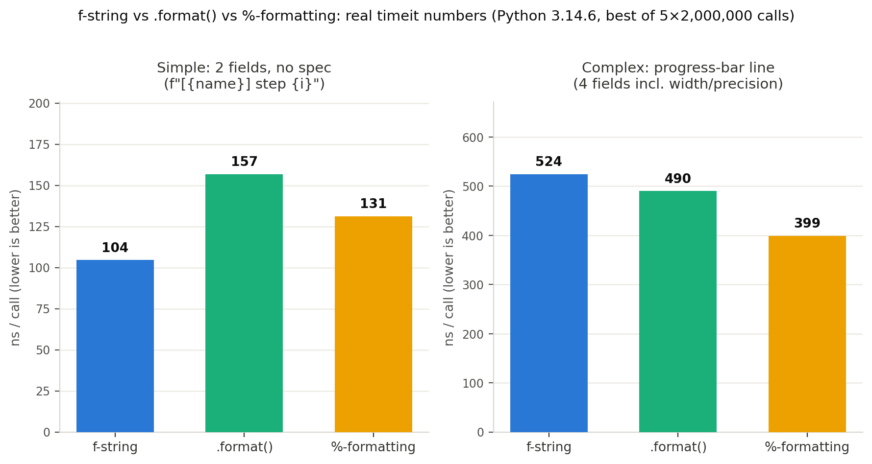 f-string・.format()・%書式化のベンチマーク比較。シンプルな2フィールドではf-stringが最速だが、進捗バーのような幅・精度指定を含む複雑な書式ではf-stringが最も遅くなる