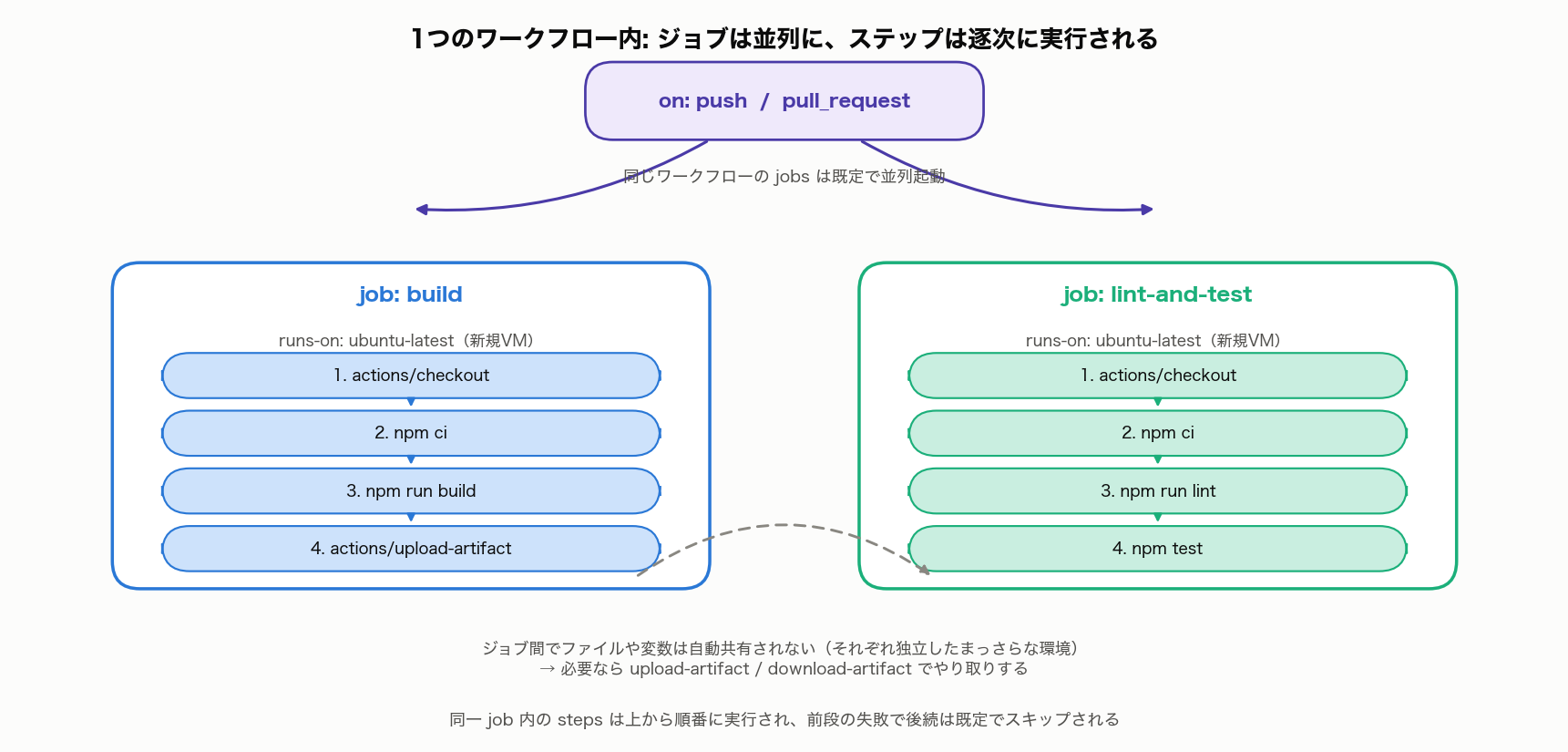 GitHub Actionsのジョブ・ステップ実行モデル。2つのジョブは並列に開始し、各ジョブ内のステップは逐次実行される。ジョブ間の状態共有にはupload-artifact/download-artifactが必要