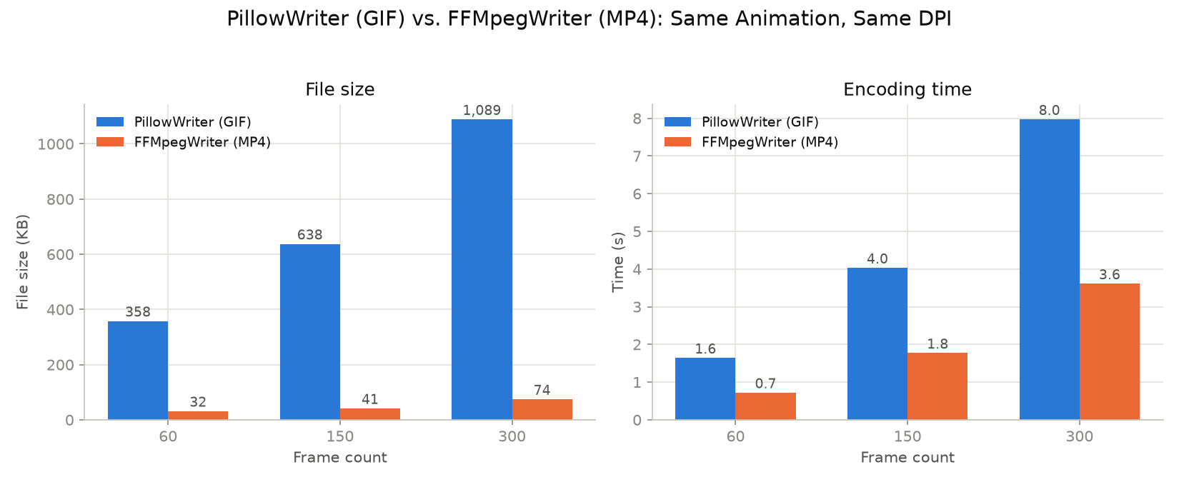 PillowWriter(GIF)とFFMpegWriter(MP4)のファイルサイズ・エンコード時間比較