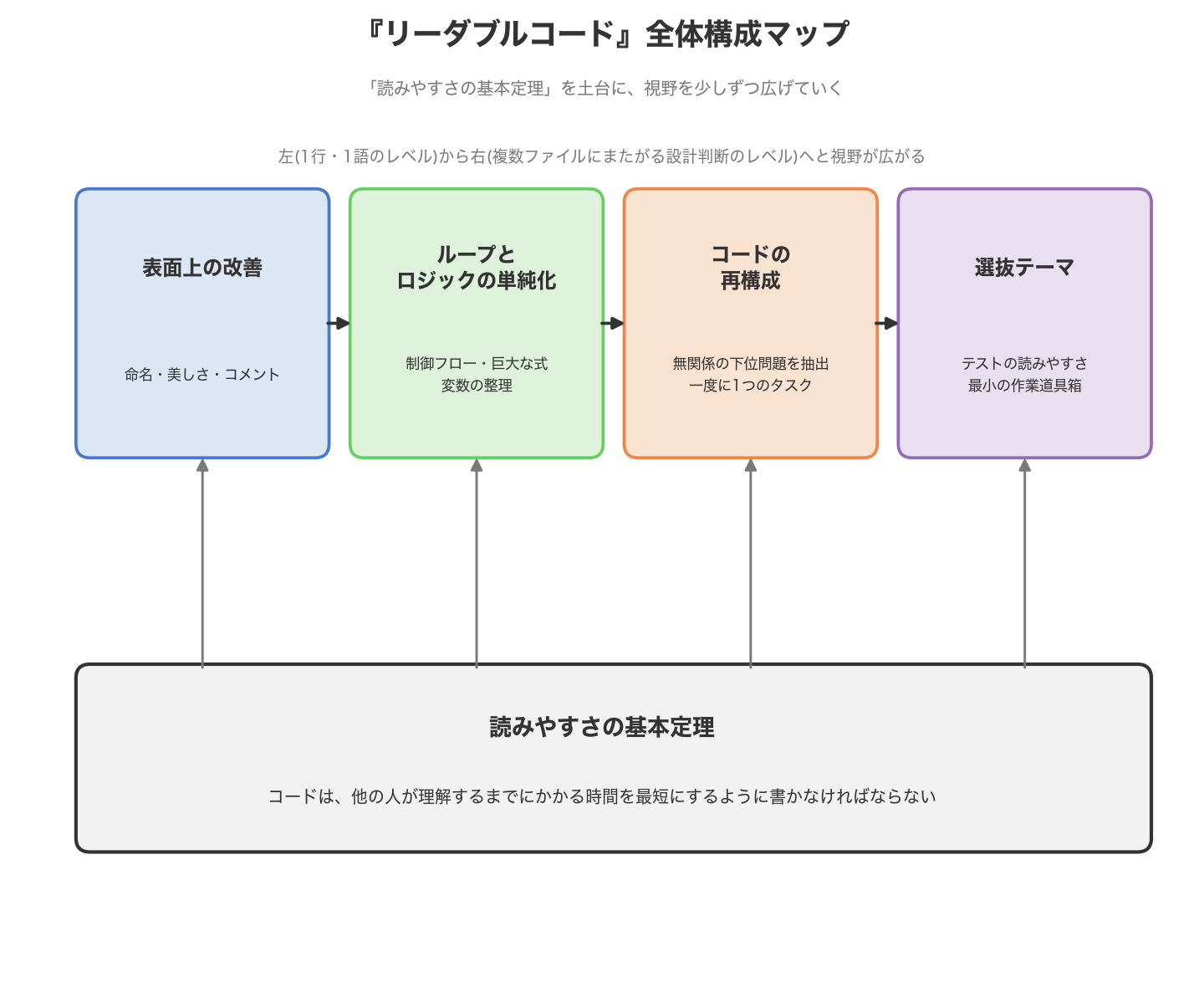 『リーダブルコード』全体構成マップ。土台に「読みやすさの基本定理(コードは他の人が理解するまでの時間を最短にするように書く)」を置き、その上に表面上の改善(命名・美しさ・コメント)、ループとロジックの単純化(制御フロー・巨大な式・変数の整理)、コードの再構成(無関係の下位問題の抽出・一度に1つのタスク)、選抜テーマ(テストの読みやすさ・最小の作業道具箱)の4つが、1行単位の話から複数ファイルにまたがる設計判断へと視野を広げる順に並んでいる