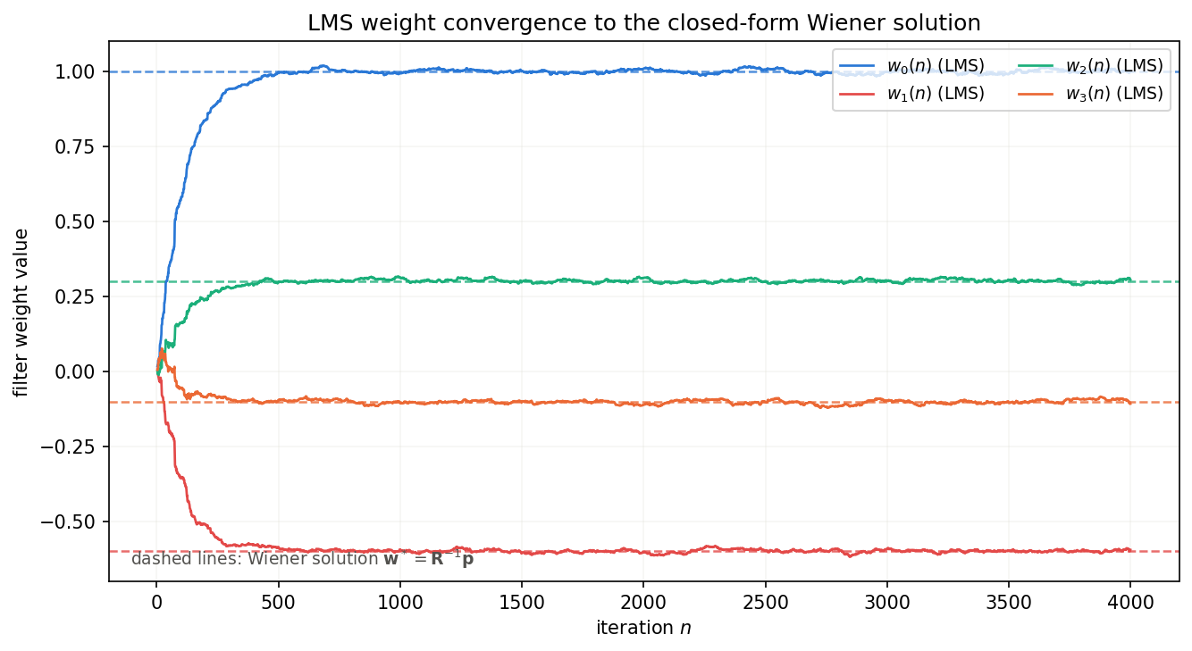 LMSの各重み成分(実線)が反復とともにWiener解の各成分(破線)に収束する様子。4本の重みすべてが数百反復以内に対応する破線へ漸近し、以後は小さな揺らぎとともにその周りに留まる