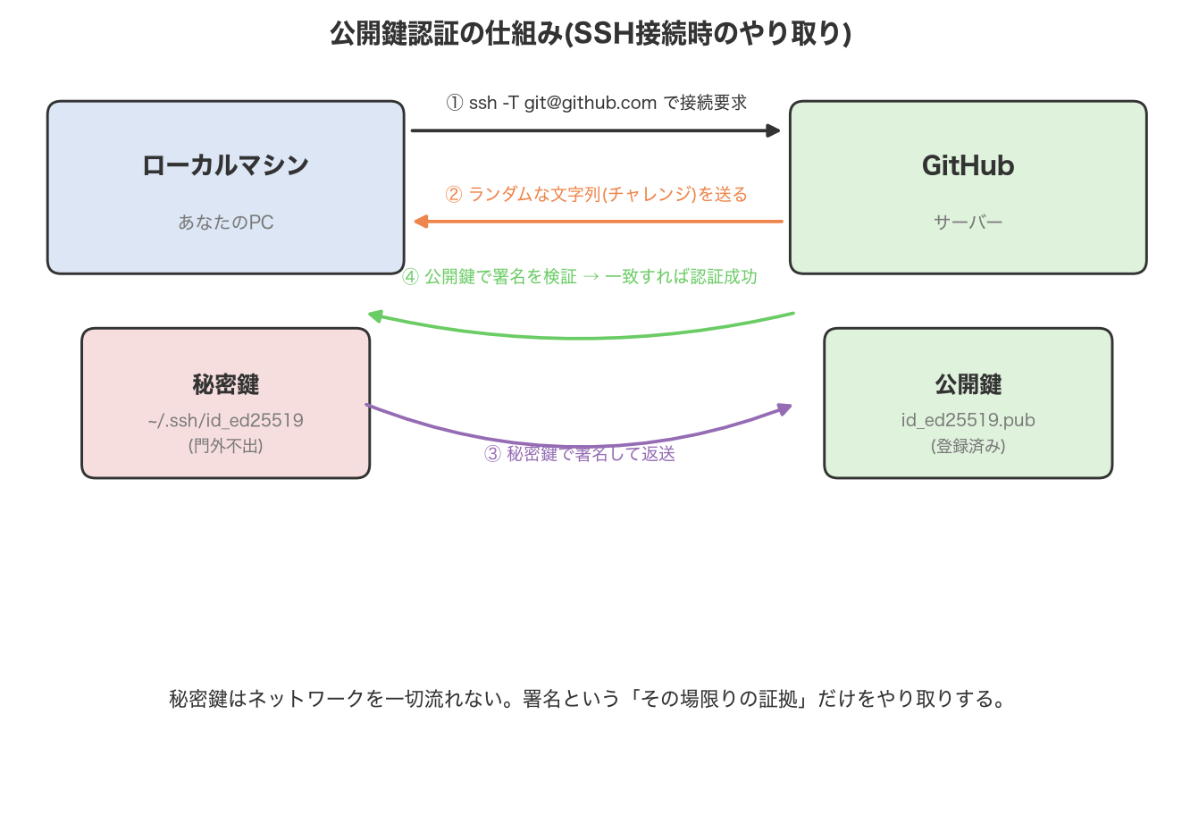 公開鍵認証の仕組み。ローカルマシンの秘密鍵とGitHub上の公開鍵が対になっており、接続要求→チャレンジ送付→秘密鍵での署名→公開鍵での検証、という4段階のやり取りで認証が成立する。秘密鍵自体はネットワークを流れない。