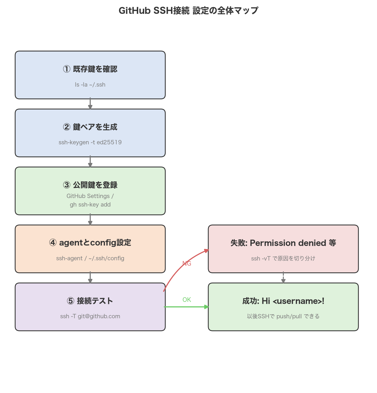 GitHub SSH接続の設定手順を、既存鍵の確認から接続テストまで5ステップの流れとして示したフローマップ。テストが成功すればそのままpush/pullに利用でき、失敗した場合はssh -vTで原因を切り分けて④の設定に戻る。
