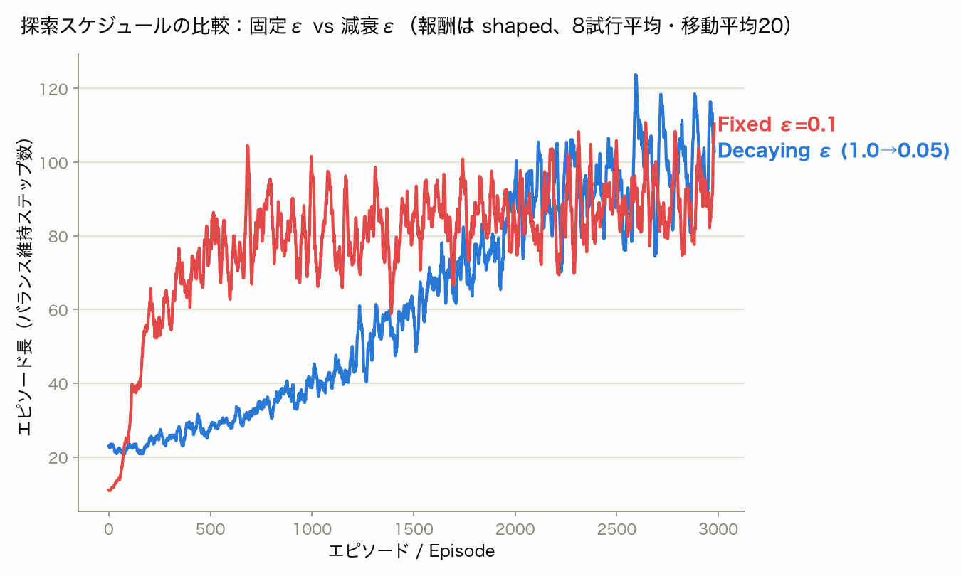 探索スケジュールの比較:固定ε vs 減衰ε(報酬は shaped、8試行平均・移動平均20)