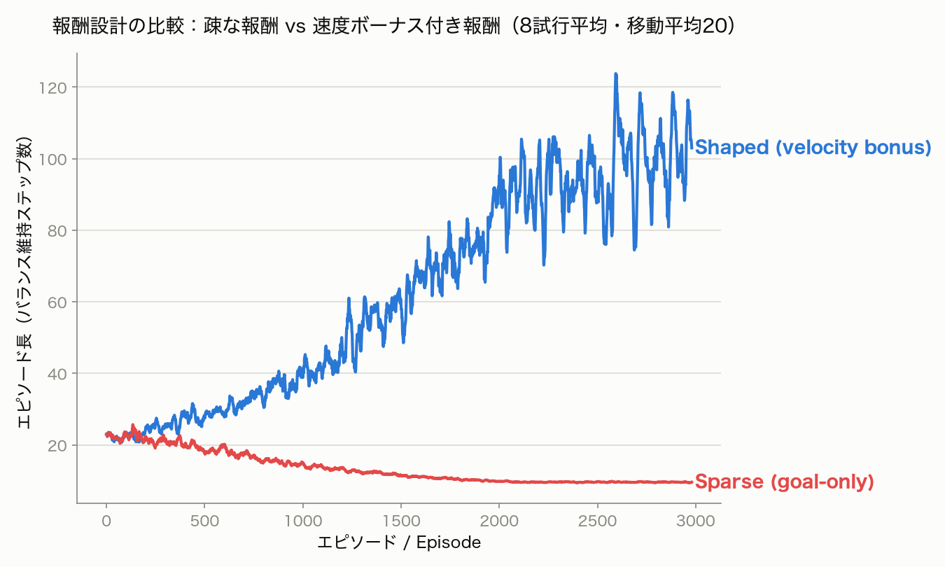 報酬設計の比較:疎な報酬 vs 前進速度ボーナス付き報酬(8試行平均・移動平均20)