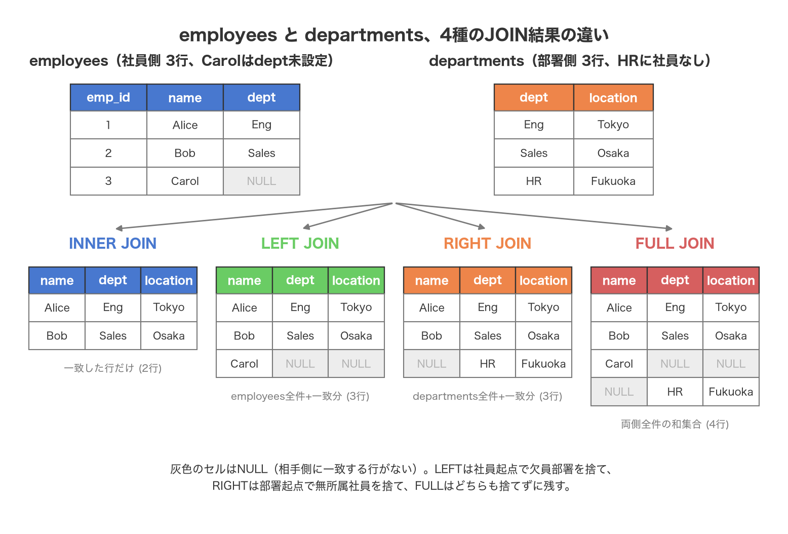employeesとdepartmentsのミニ版(各3行)に対するINNER・LEFT・RIGHT・FULL JOINの結果を並べた図。INNER JOINは一致した2行だけ、LEFT JOINはemployees全件に一致分を加えた3行(未配属のCarolはNULLで残る)、RIGHT JOINはdepartments全件に一致分を加えた3行(社員のいないHRはNULLで残る)、FULL JOINは両側全件の和集合で4行になる。灰色のセルがNULLを表す