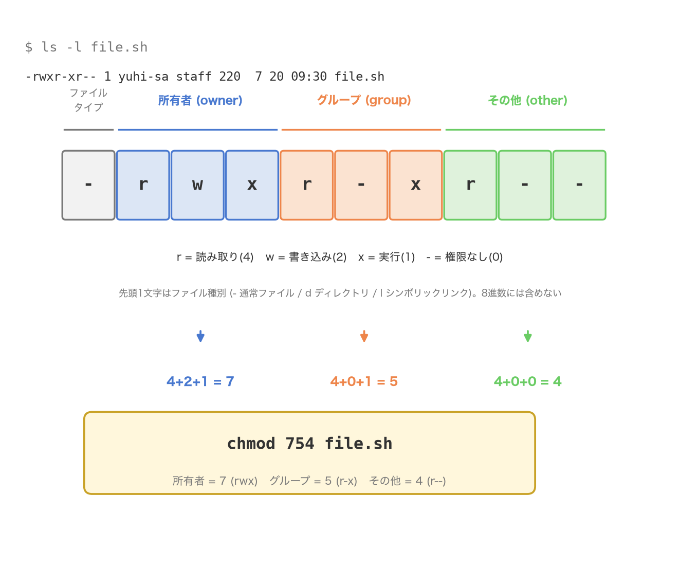 lsの出力からパーミッションを読み解き8進数に変換する図
