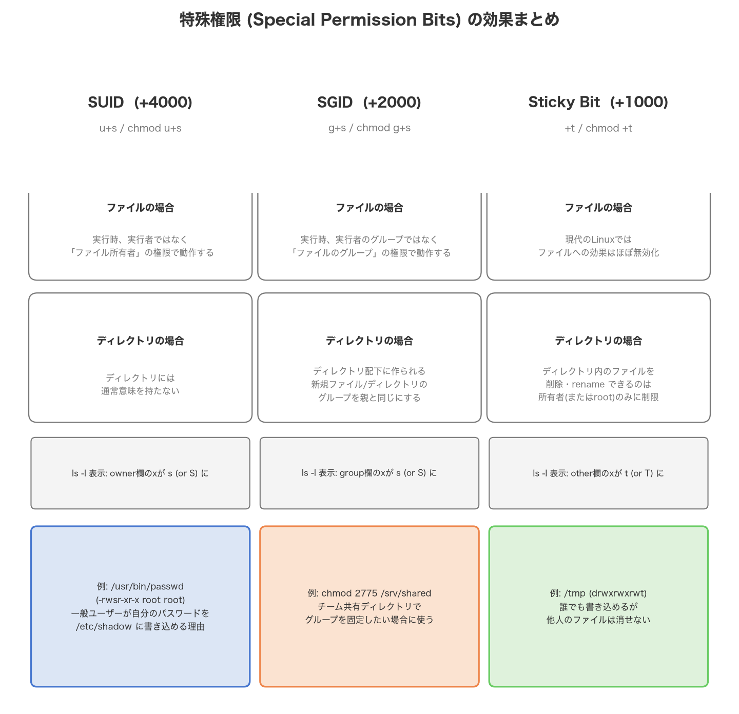SUID・SGID・sticky bitそれぞれの効果を比較する図