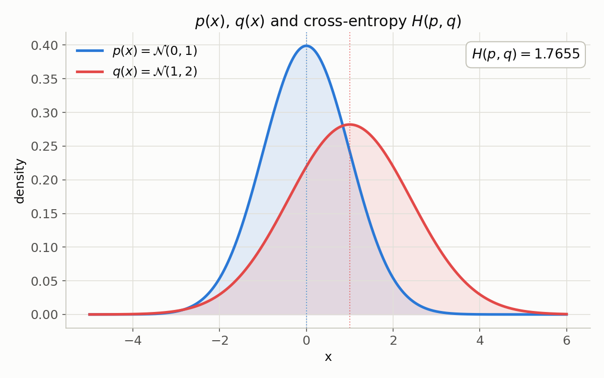 Densities of p(x) and q(x) with the cross-entropy H(p,q) annotated