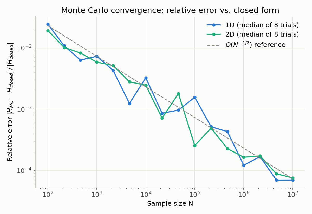 Relative error of the Monte Carlo estimate versus N, 1D and 2D, with an O(N^-1/2) reference line