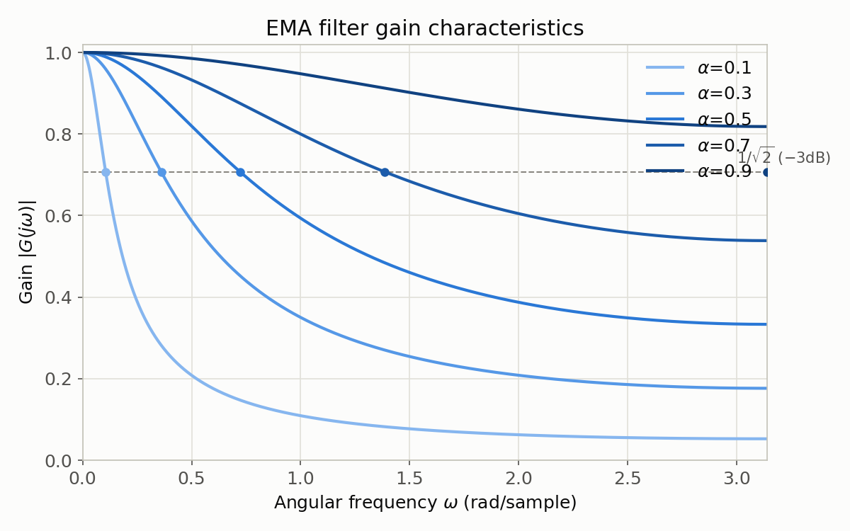 Gain characteristic: gain |G(jω)| vs. angular frequency ω for the EMA filter at α=0.1-0.9. The dashed line marks the -3dB point (1/√2); the dots mark each α’s cutoff angular frequency ωc