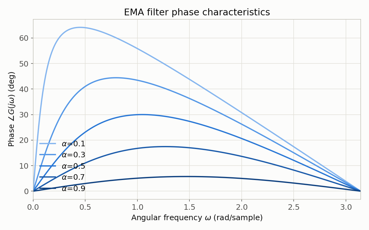 Phase characteristic: phase ∠G(jω) in degrees vs. angular frequency ω for the EMA filter at α=0.1-0.9