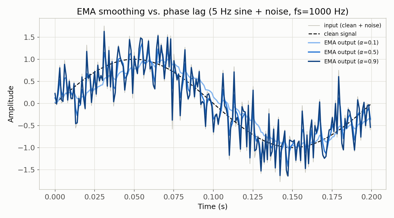 Time-domain waveforms showing the EMA smoothing-vs-phase-lag trade-off. The input (gray, a 5 Hz sine wave plus noise) and the true signal (black dashed) are overlaid with the EMA output at α=0.1, 0.5, and 0.9. Smaller α is smoother but lags more; larger α retains more noise but lags less