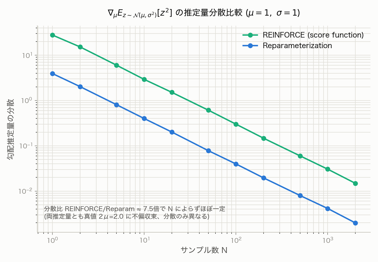 REINFORCE推定量と再パラメータ化推定量の分散比較