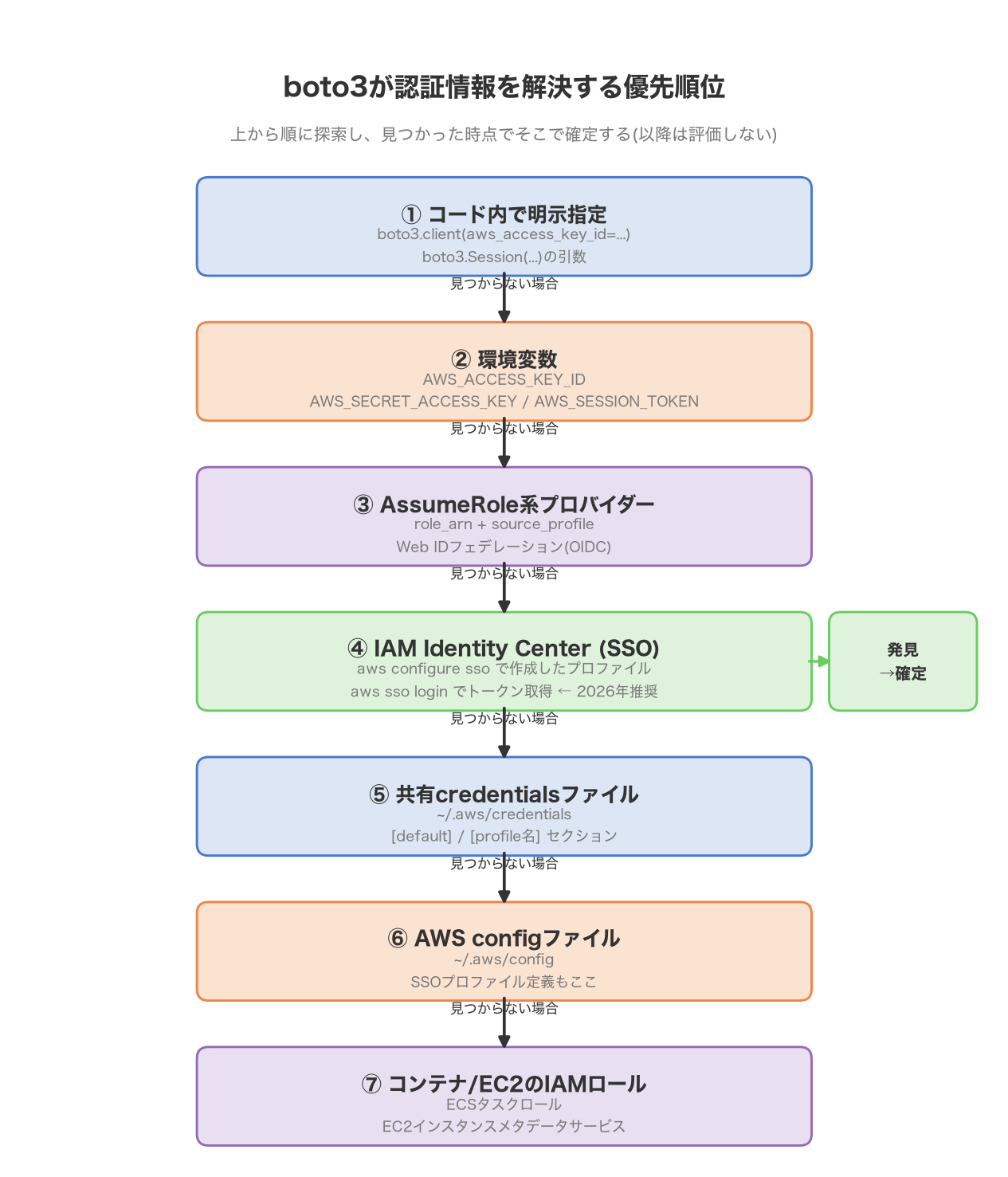 A flowchart showing the order in which boto3 resolves credentials: explicit values in code, environment variables, assume-role providers, IAM Identity Center (SSO), the shared credentials file, the AWS config file, and container/EC2 IAM roles, searched top to bottom and settling as soon as a match is found, with no further evaluation afterward