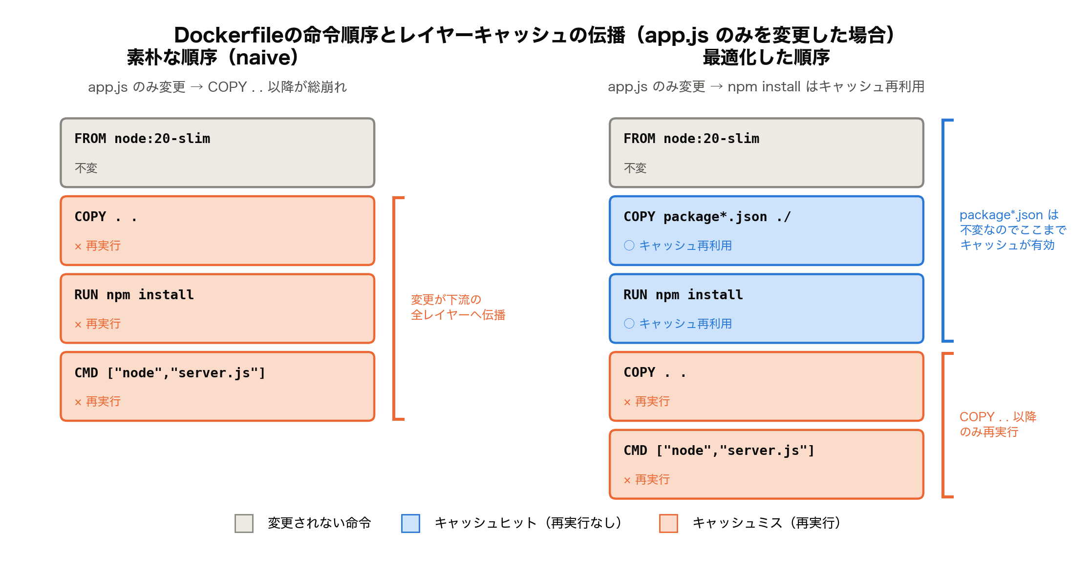 Dockerfileの命令順序とレイヤーキャッシュの伝播を示す図。左側は素朴な順序(FROM→COPY . .→RUN npm install→CMD)でapp.jsのみを変更した場合、COPY . .以降の全レイヤーがキャッシュミスとなり再実行される。右側は最適化した順序(FROM→COPY package*.json→RUN npm install→COPY . .→CMD)で同じ変更を行った場合、package*.jsonが不変なためFROMからRUN npm installまではキャッシュヒットし、COPY . .以降のみが再実行される