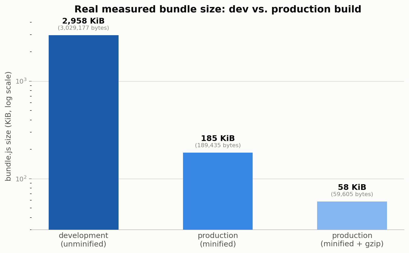 開発ビルド・本番ビルド(圧縮)・本番ビルド+gzip の3段階でのbundle.js実測サイズ比較の対数スケール棒グラフ。2,958 KiB → 185 KiB → 58 KiBと段階的に縮小する