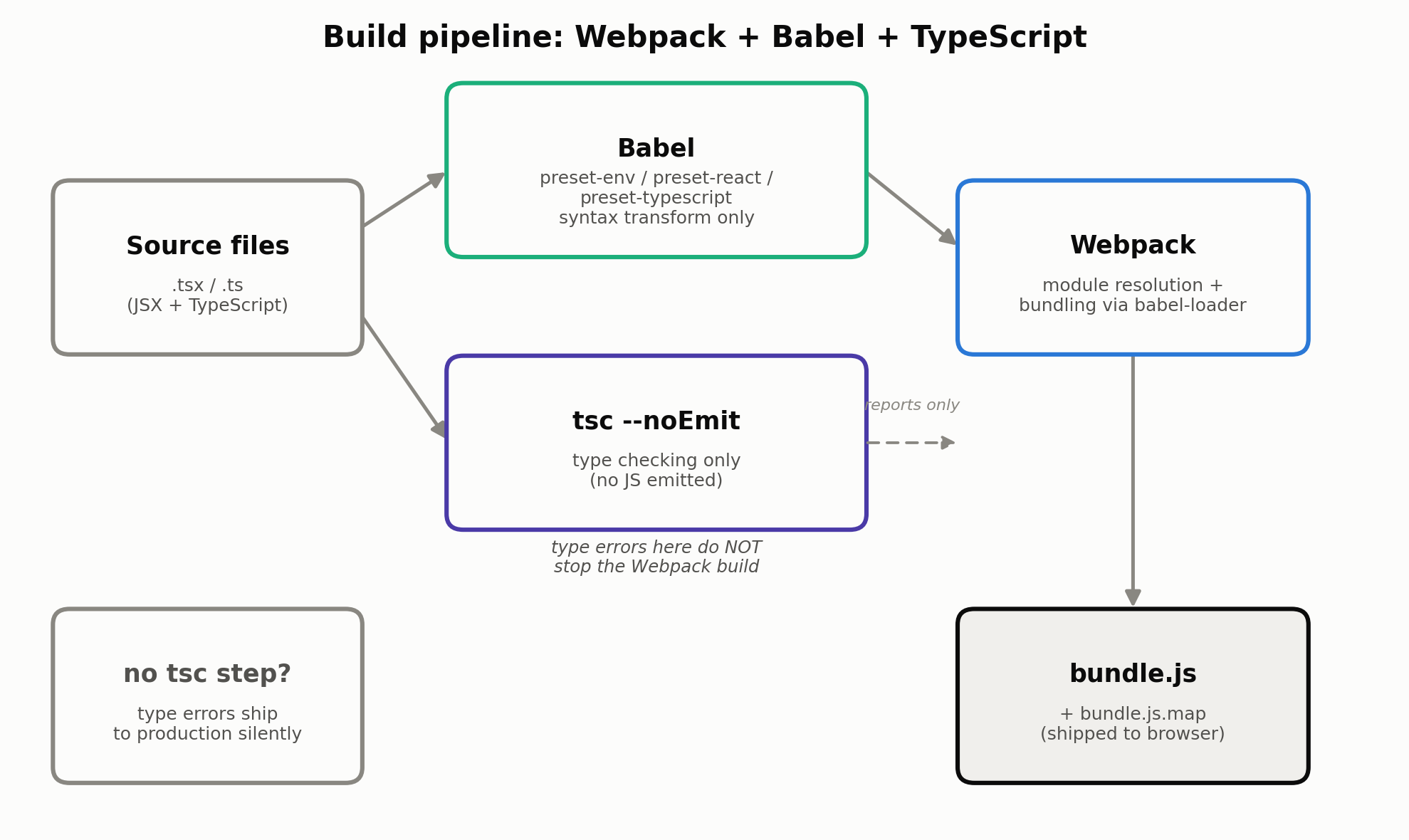 Webpack + Babel + TypeScript のビルドパイプライン図。ソースファイルがBabel(構文変換)とtsc –noEmit(型検査)の2系統に分岐し、Babelの出力のみがWebpackでバンドルされてbundle.jsになる。tscの型エラーはビルドを止めないことを示す