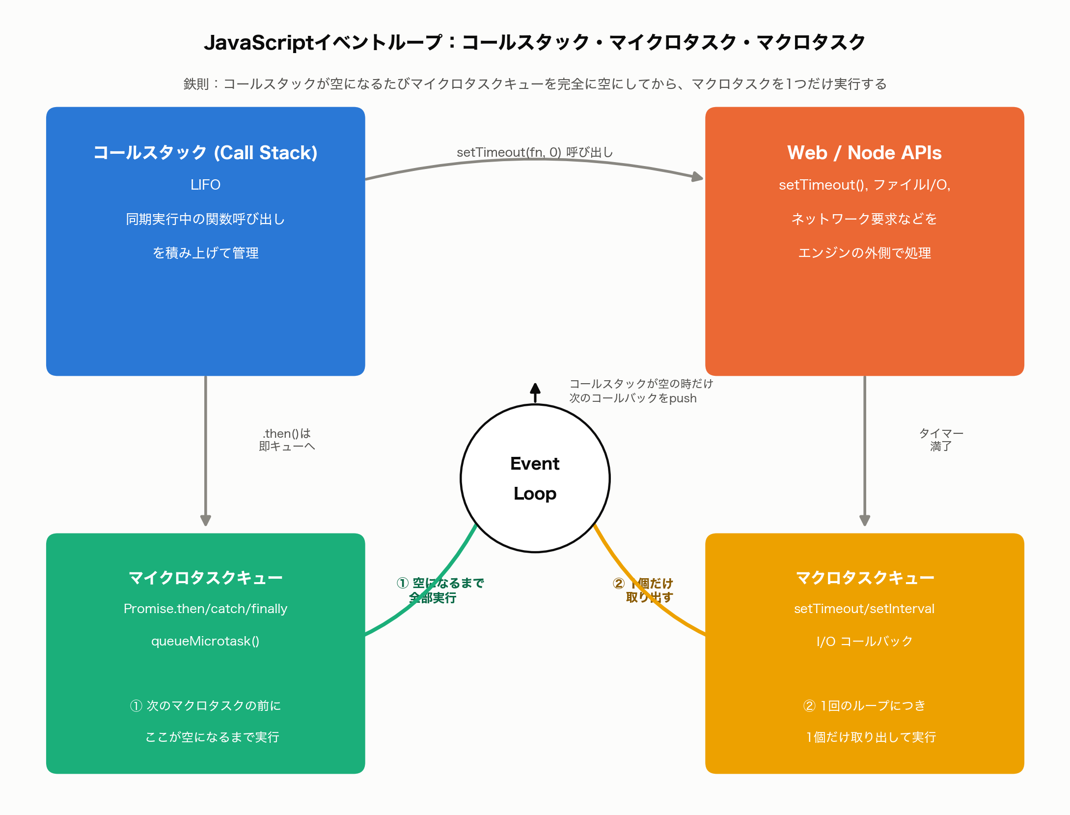 JavaScriptイベントループの図解:コールスタック・Web/Node APIs・マイクロタスクキュー・マクロタスクキューの関係と、マイクロタスクがマクロタスクより優先される鉄則