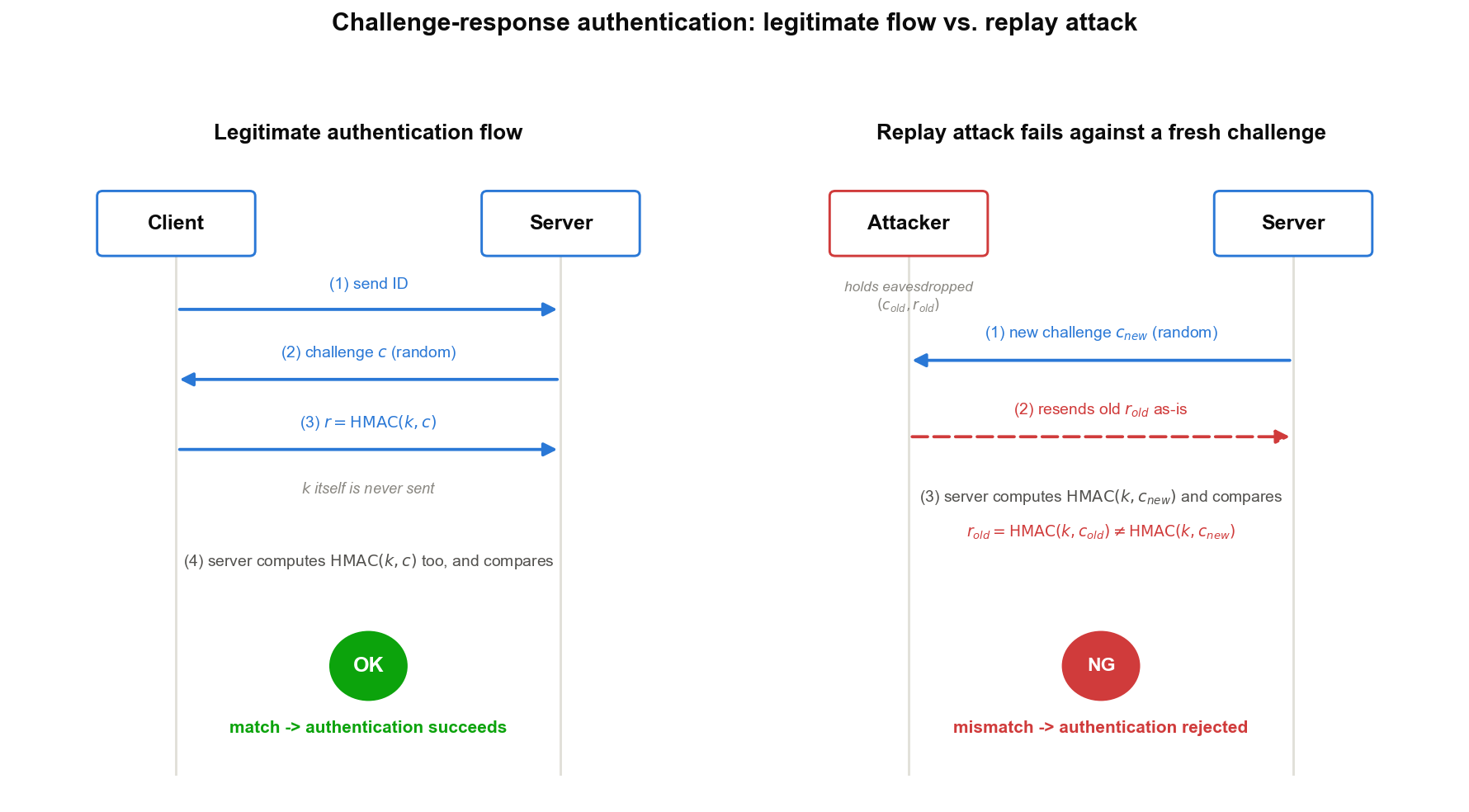 Challenge-response authentication: legitimate flow vs. replay attack. Left panel shows the client sending an ID, receiving a random challenge c, and returning r = HMAC(k, c), with the server recomputing the same HMAC and accepting on a match. Right panel shows an attacker replaying an old response r_old against a freshly generated challenge c_new; since r_old = HMAC(k, c_old) and the server expects HMAC(k, c_new), the mismatch causes the server to reject the replayed response.
