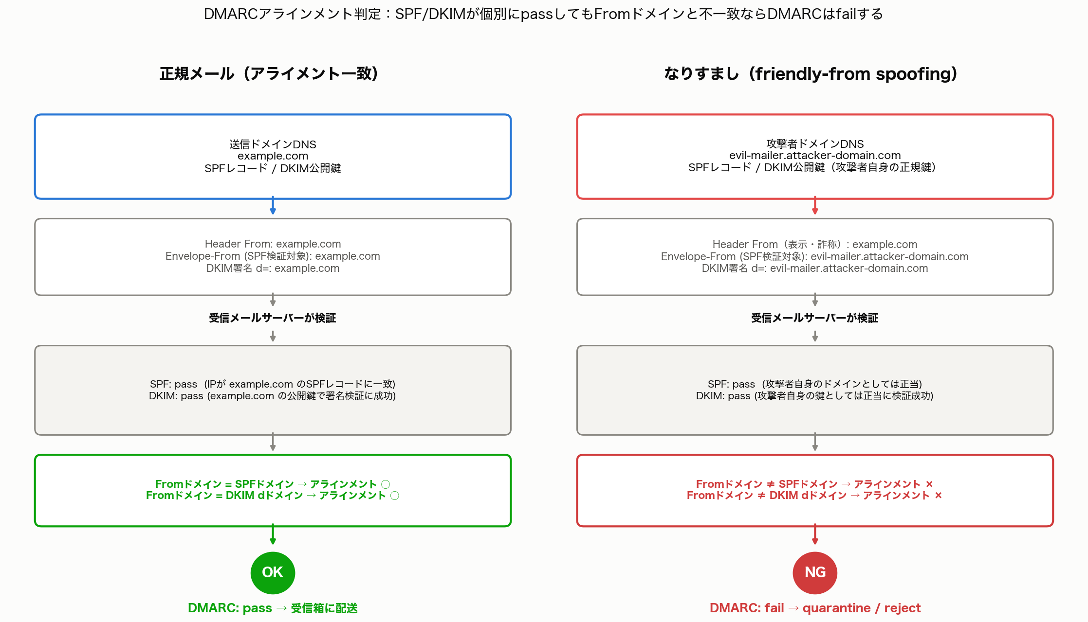 DMARC alignment: SPF and DKIM can each pass individually yet DMARC still fails if neither is aligned with the From domain. Left: a legitimate email where From/SPF/DKIM domains all match, resulting in a DMARC pass. Right: friendly-from spoofing where SPF/DKIM pass individually for the attacker’s own domain but neither aligns with the forged From header, resulting in a DMARC fail