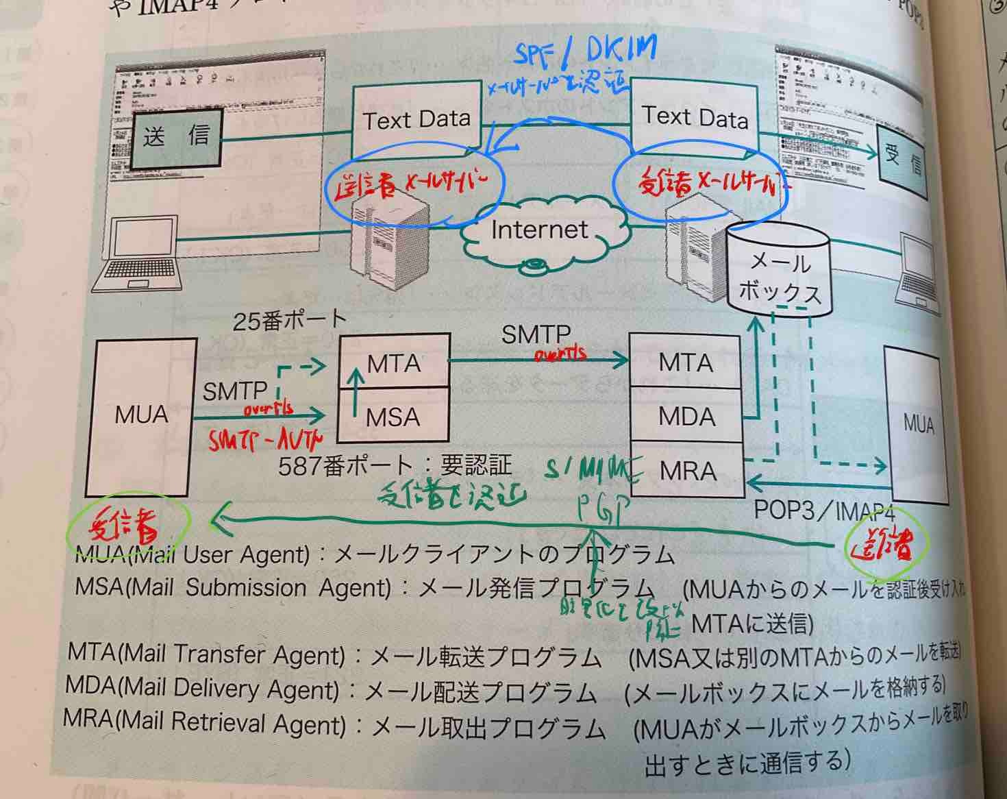 メールにおける認証