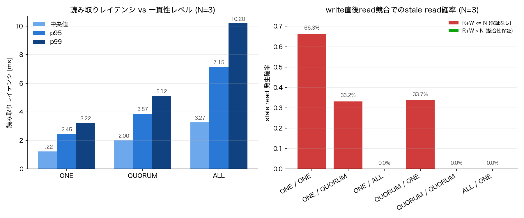 Cassandra consistency-level simulation results: read latency on the left, stale-read probability under a write-then-read race on the right